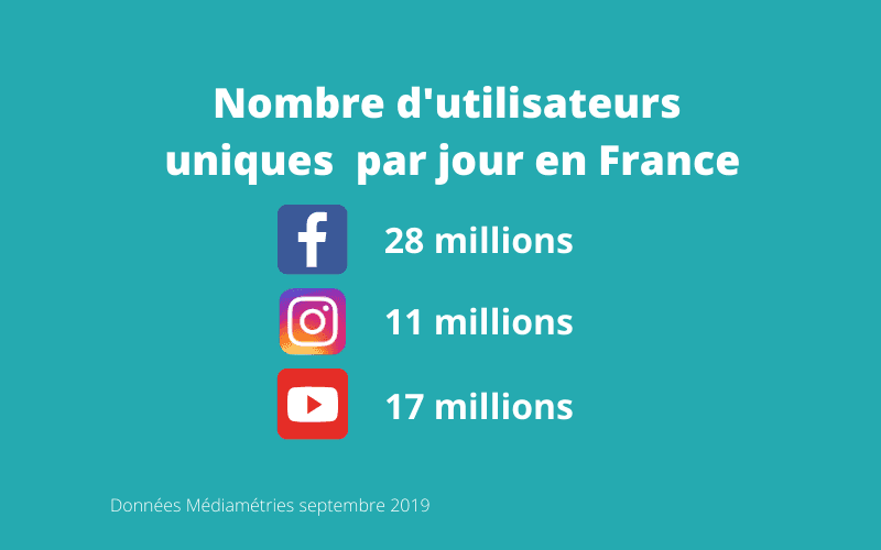 chiffres utilisateurs réseaux sociaux en France par jour